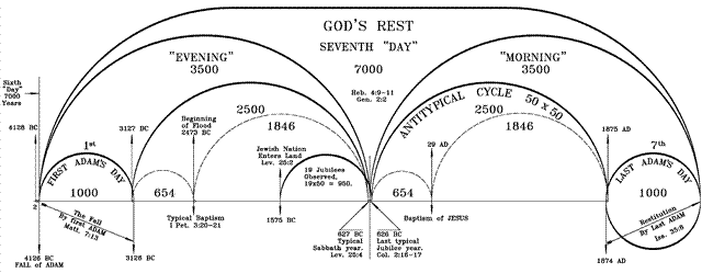 bibel timeline charts chronologie